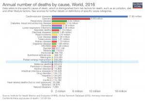annual number of deaths, annual deaths, annual drowning deaths, global drowning, drowning statistics, global drowning statistics, drowning prevention, drowning, swimming world, drowning stats